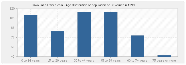 Age distribution of population of Le Vernet in 1999